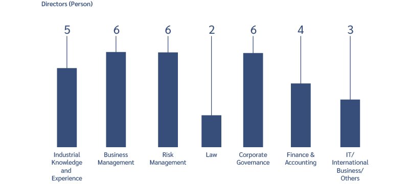 Board skill matrix IFS Capital (Thailand)