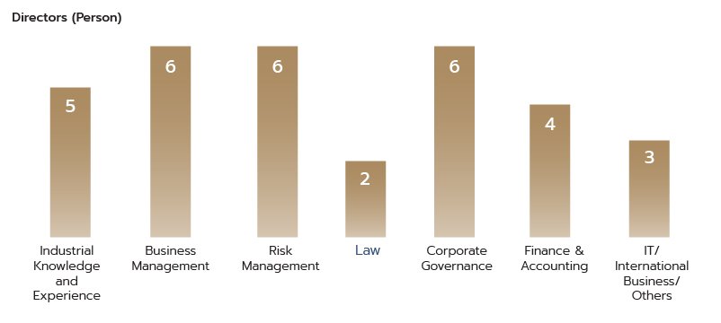 Board skill matrix IFS Capital (Thailand)