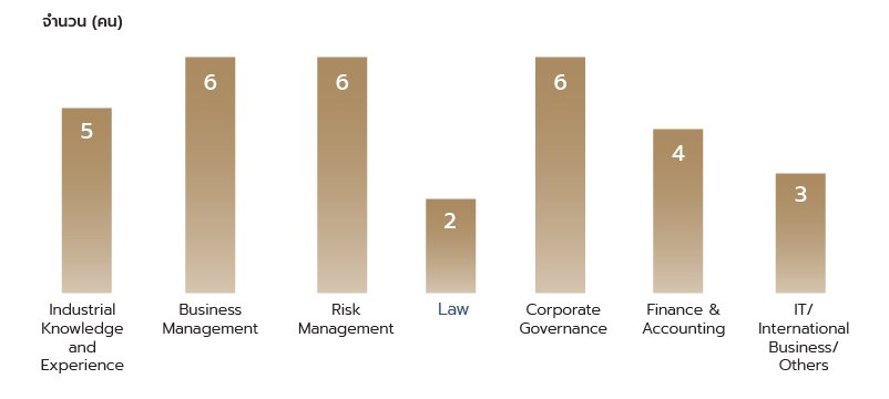 Board skill matrix IFS Capital (Thailand)